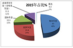 華東區(qū)域2015年前三季度8-10米座位客車市場(chǎng)剖析