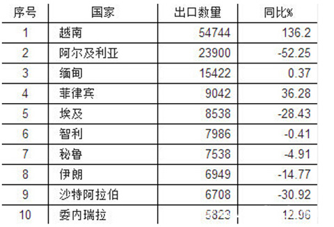 前九月中國商用車出口25.76萬輛 同比下降20.7%
