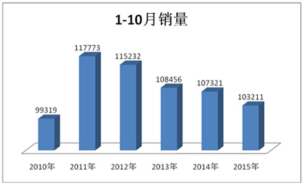  2015年1-10月大中型公路客車市場(chǎng)特點(diǎn)剖析(二)