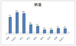 2015年前10月河北區域6-8米純電動客車市場調研分析