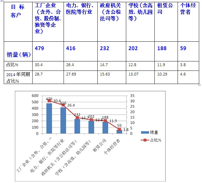 2015年10月份團體客車銷售特點簡析
