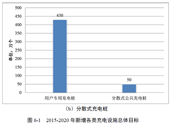 發改委關于印發《電動汽車充電基礎設施 發展指南(2015-2020年)》的通知