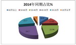 2015年10月份LNG客車市場分析