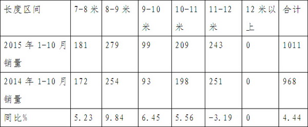 2015年前10月海南旅游客車市場調研分析