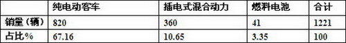 湖南區域2015年1-10月新能源客車市場調研分析