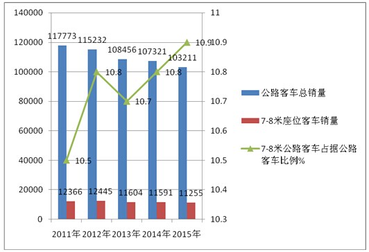 2015年1-10月7-8米公路客車市場特點淺析