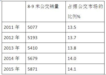 2015年1-10月青島等十大二線城市8-9米公交市場分析