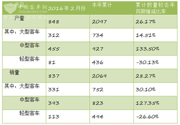 中通客車2月售車837輛 環(huán)比增長28.27%