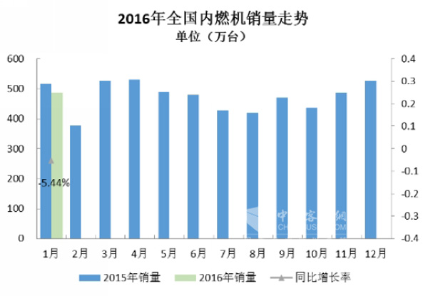 2016年1月內燃機行業市場綜述