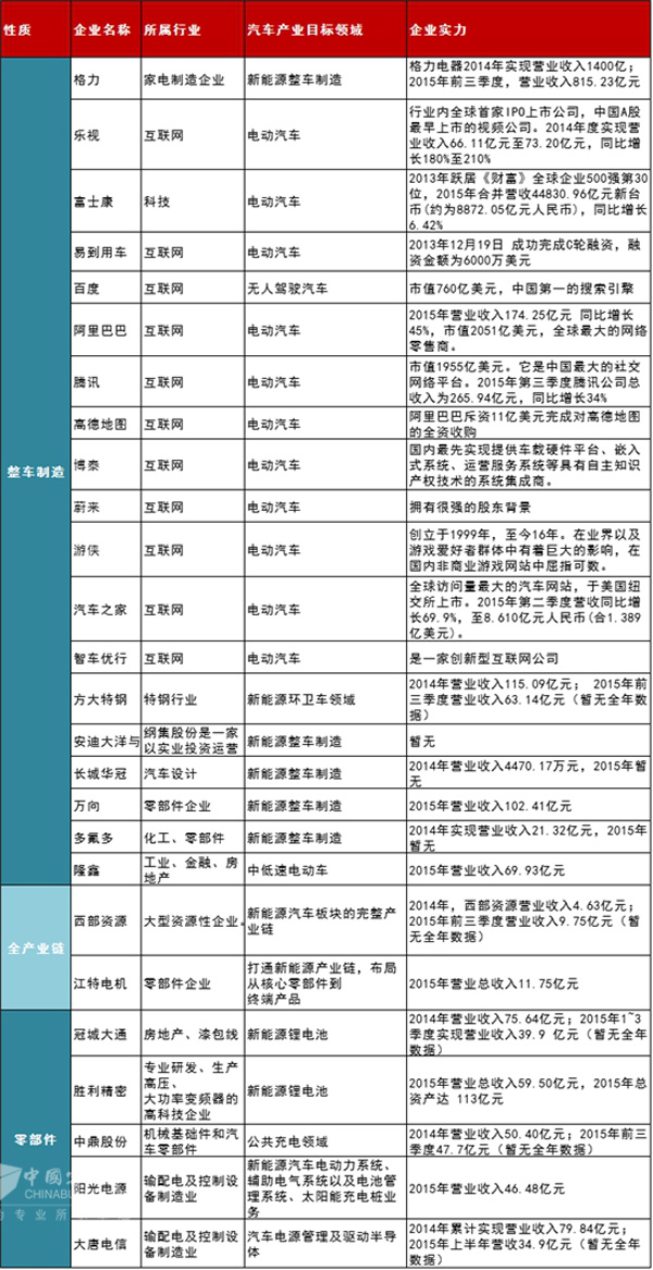 截至格力已有26家企業跨界新能源汽車領域