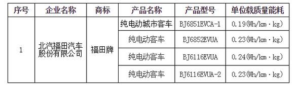 北京第三批純電動客車備案目錄公布