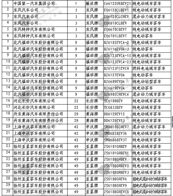 國(guó)家第3批新能源汽車推廣目錄客車一枝獨(dú)秀