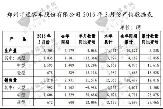 數(shù)據(jù)看宇通，2016一季度客車銷量增18%