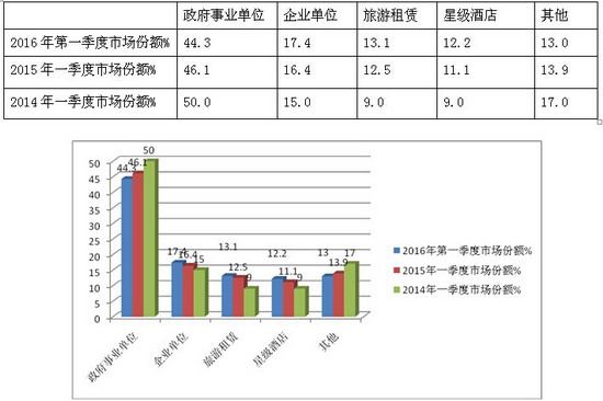 2016年一季度考斯特客車市場調研分析