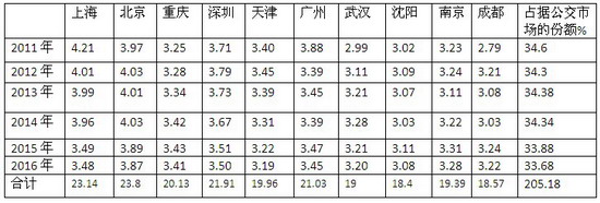 2016年一季度北、上、廣、深等十大城市公交市場特點解析