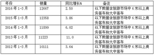 2016年一季度旅游客車市場特點總結