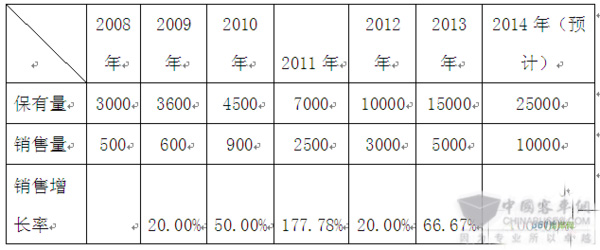 2022年中國房車市場規模3000億元