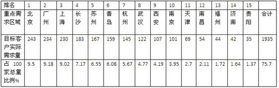 2016年一季度微循環公交市場調研及未來走勢分析
