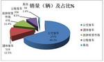 2016年一季度純電動客車銷售數據簡析
