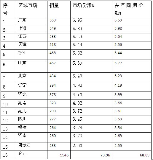 2016年一季度團體客車市場特點剖析