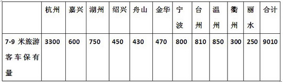 2016年一季度浙江地區7-9米旅游客車市場及銷售渠道調研分析