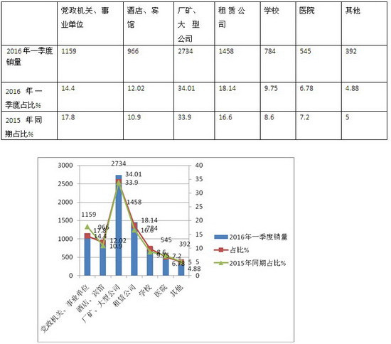 2016年一季度團體客車市場特點剖析