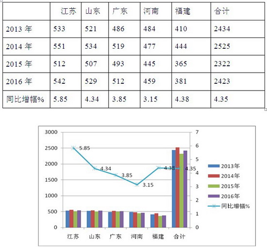 2016年一季度蘇、魯、粵、豫、閩 五大區(qū)域11-12米公路客車市場剖析