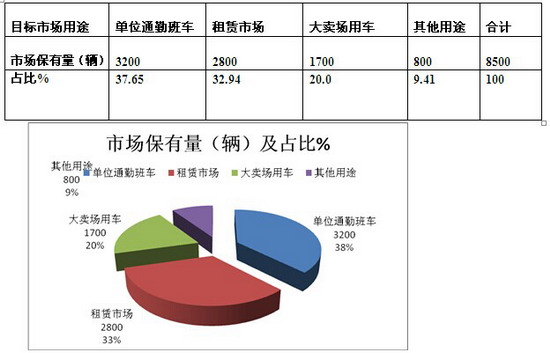 2016年一季度上海區(qū)域團(tuán)體客車調(diào)研分析