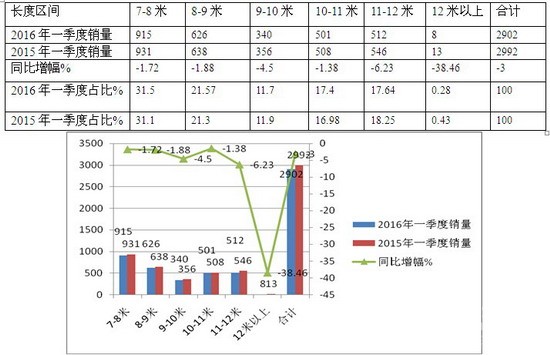 2016年第一季度山東區(qū)域大中型客車銷售解析