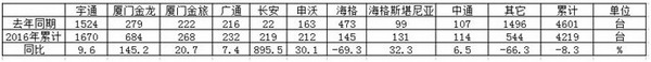 2016年第一季度中國客車出口排行分析