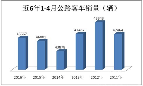 2016年1-4月公路客車市場特點剖析