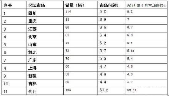 2016年4月份LNG客車市場分析