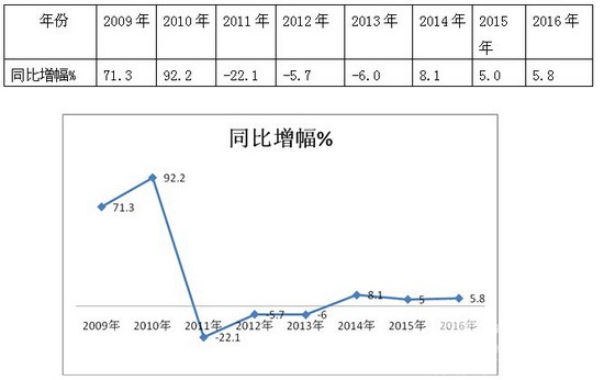 2016年1-4月農(nóng)村客運市場分析