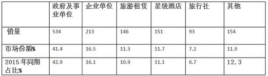2016年4月份考斯特客車銷售數(shù)據(jù)簡析