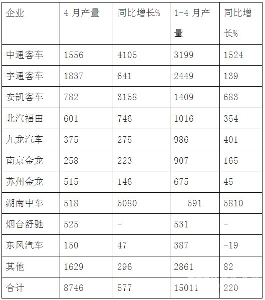 2016年4月份純電動客車產(chǎn)銷數(shù)據(jù)簡析