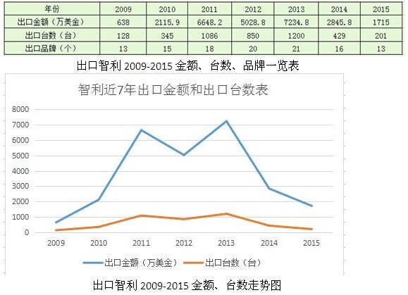 中國客車品牌出口智利近七年格局分析