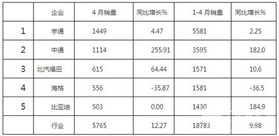 2016年4月客車銷售數(shù)據(jù)簡析