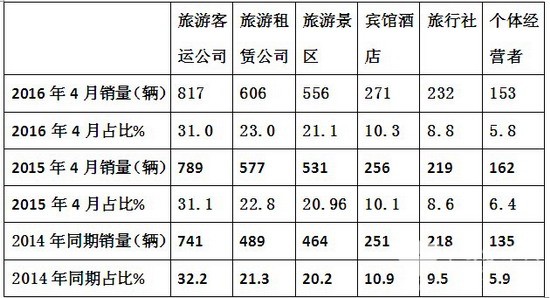 2016年4月份旅游客車銷售特點簡析