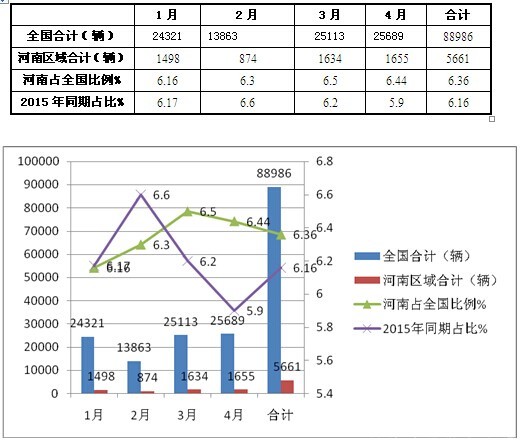 2016年1-4月河南區域輕型客車（含純電動）市場分析