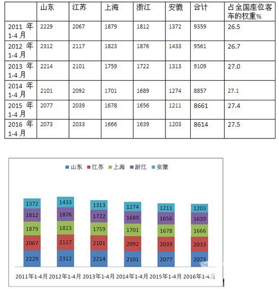 2016年1-4月魯、蘇、浙、滬、皖等華東五區域座位客車市場特點淺析