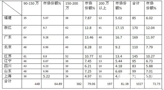 2016年1-4月浙江地區高檔客車市場調研分析
