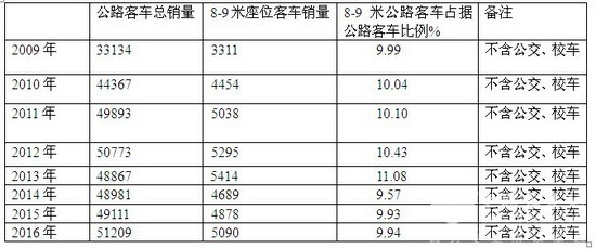 2016年1-4月8-9米中型公路客車市場特點解析
