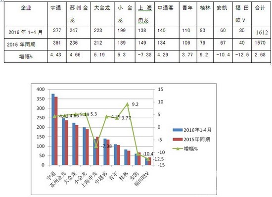 2016年1～4月廣東區域公路客車市場解析