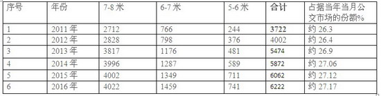 2016年1-5月城鄉公交市場分析