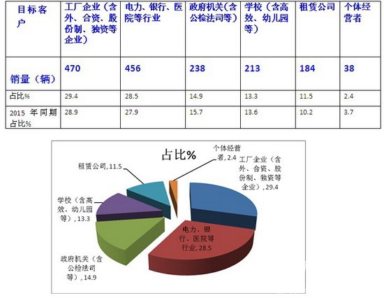 2016年5月份大中型團體客車銷售數據簡析