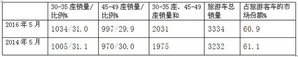 2016年5月份旅游客車市場分析