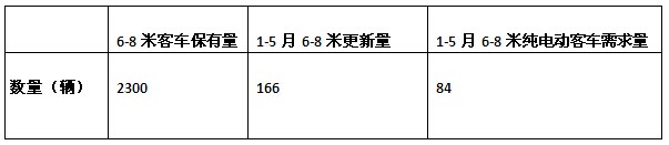 2016年1-5月西安區域6-8米純電動客車市場調研分析