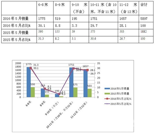 2016年5月純電動客車市場特點剖析