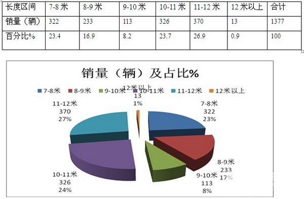 2016年1-5月廣西區域大中客及旅游客車市場分析