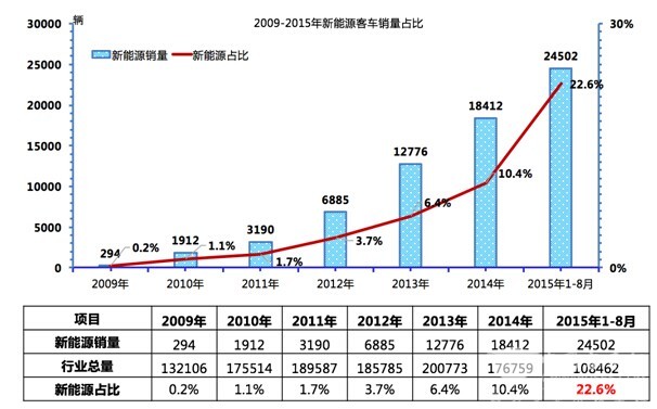 中國新能源公交客車技術走向預判